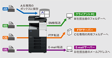 Scan & Fax - bizhub 287 / 227 - 製品情報 - ビジネスソリューション
