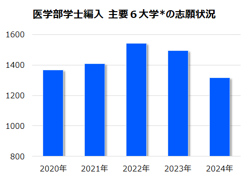 医学部学士編入のすべてがわかる1日」河合塾KALS新宿校 9/7開催 ～求め