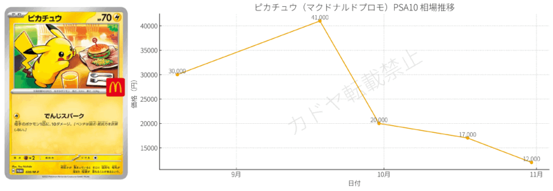 2025年10月ポケカ相場｜急騰後の反落とプロモ暴落を徹底分析