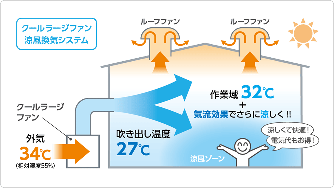 クールラージファン ：工場換気扇・気化放熱式涼風給気装置｜株式会社