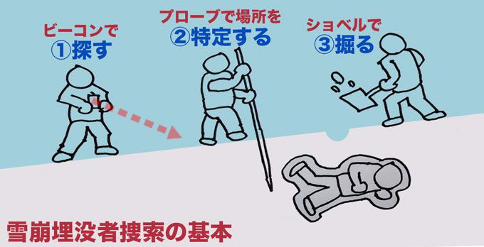 三種の神器」の役割と必要性 | ビーコン、プローブ、ショベル