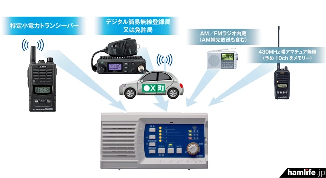 438MHz帯アマチュア無線10chの受信も可能＞アルインコ、デジタル簡易