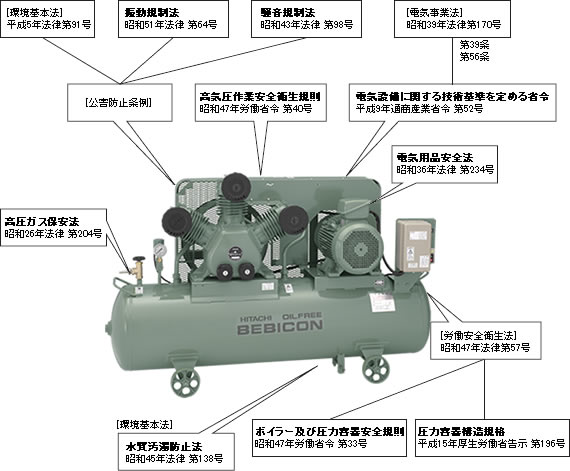 空気圧縮機における法規：空気圧縮機・関連機器：日立産機システム