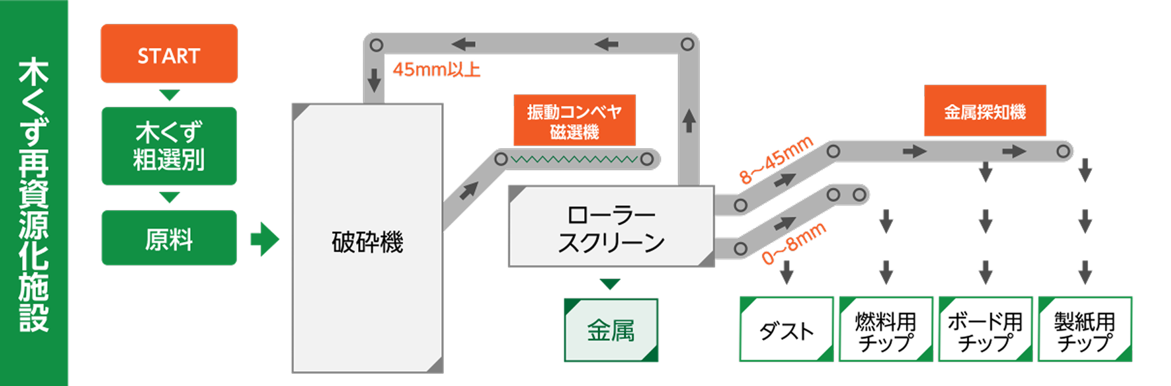 リサイクル | 株式会社姫路環境開発