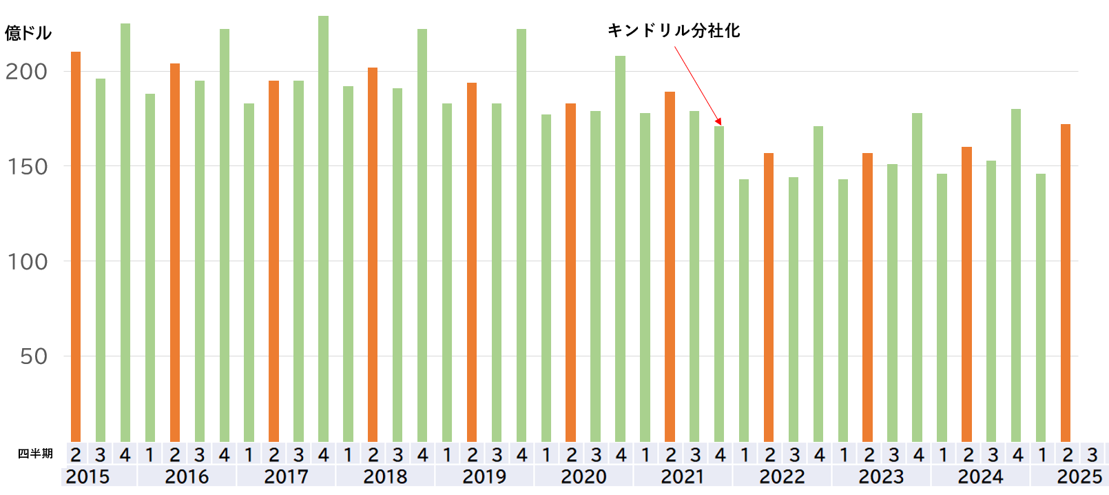 IBMの2Q決算、売上高170億ドルで5％増 ～コンサルティング事業と