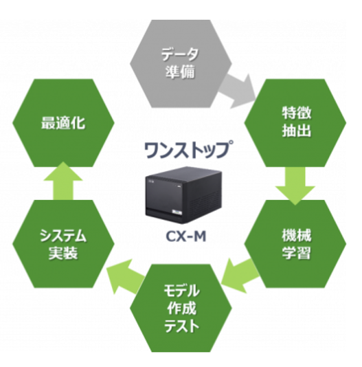 MT法の解析業務をもっと簡単・迅速に 時系列データ自動分析マシン CX-M