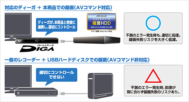 AVHD-WRシリーズ | 24時間連続録画対応 ハイエンドモデルの録画用