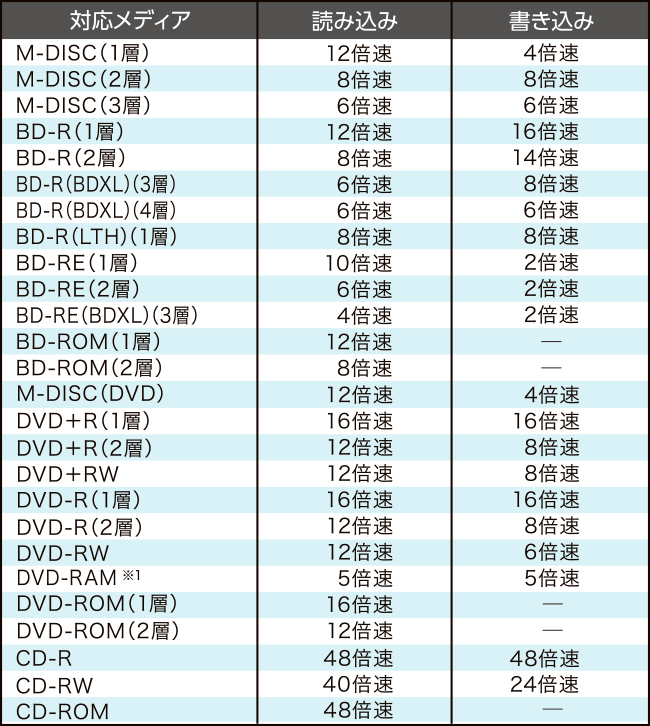 BRD-S16QX | BDXL対応 Serial ATA 内蔵ブルーレイドライブ | アイ