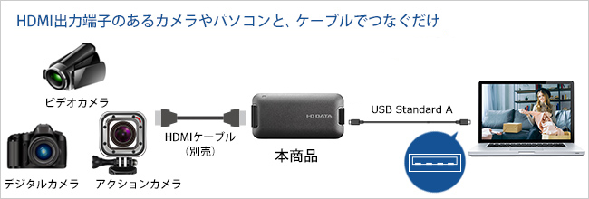 GV-HUVC/E | UVC（USB Video Class）対応 HDMI⇒USB変換アダプター