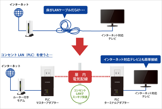 PLC-HD240Eシリーズ コンセント直結型PLCアダプター | アイ・オー
