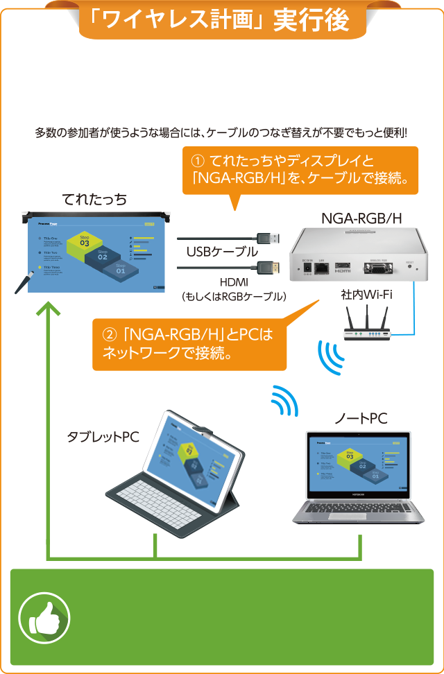 てれたっちをワイヤレス化して、もっと便利に活用しよう! | NGA-RGB/H
