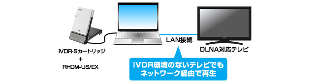 RHDM-US/EX | USB2.0対応 iVDRアダプター | アイ・オー・データ機器