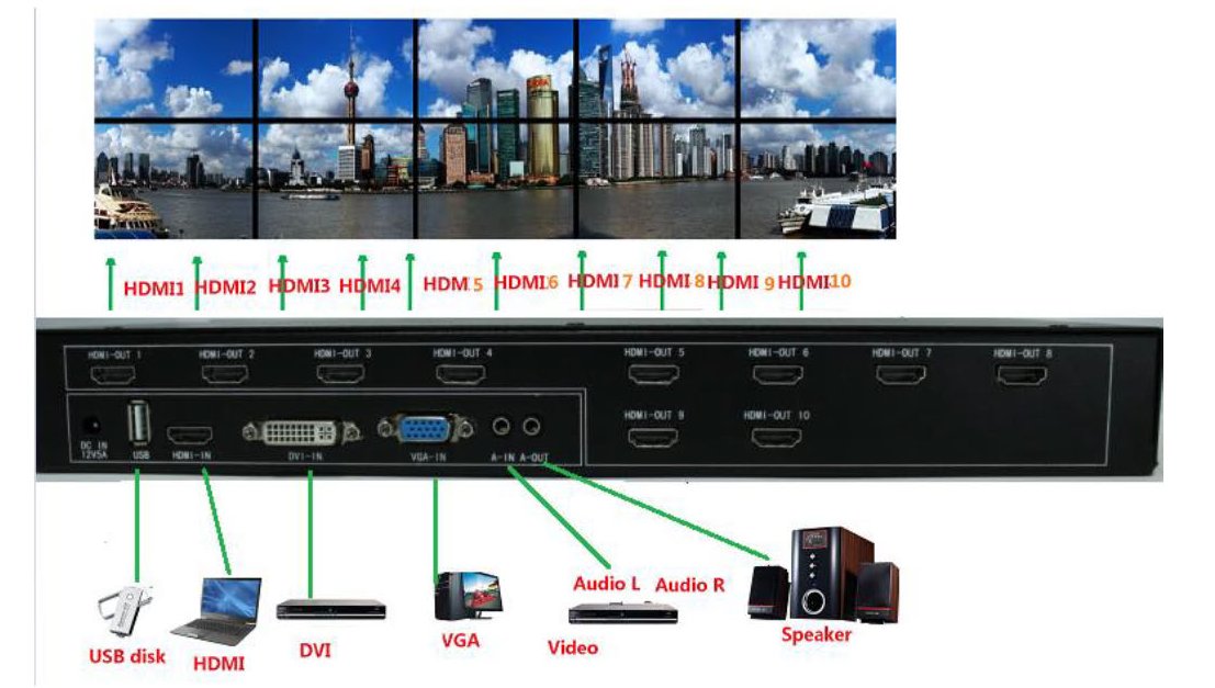 大画面を実現するビデオウォールコントローラ、プロジェクション