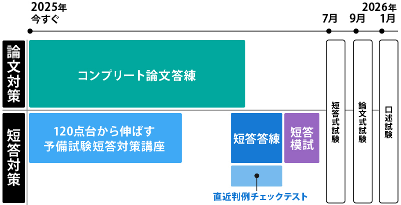 2025年合格目標 予備試験 答練パック 短答過去問対策 | 対策講座案内