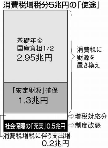 消費税増税分「すべて社会保障に」はウソ/大半は財源を置き換え