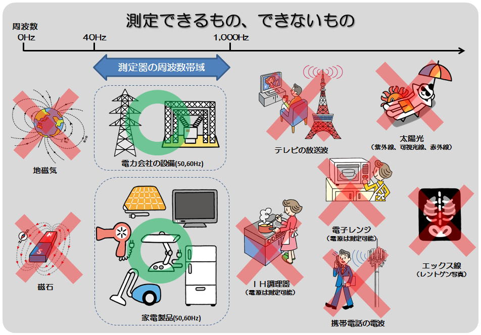 身のまわりの電磁波の大きさをご自身で測定 | 電磁界情報センター