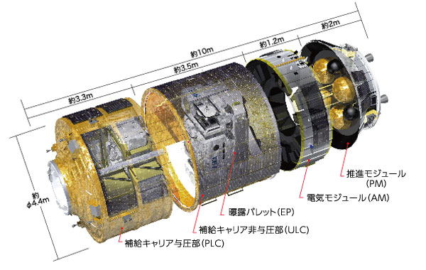 JAXA｜宇宙ステーション補給機「こうのとり」（HTV）の概要