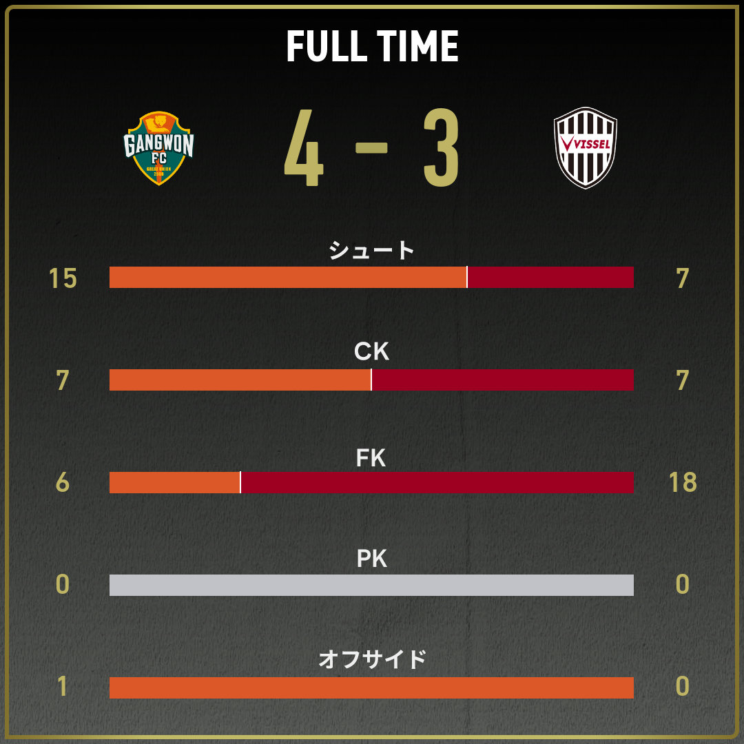 公式】江原vs神戸のテキスト速報（AFCチャンピオンズリーグエリート