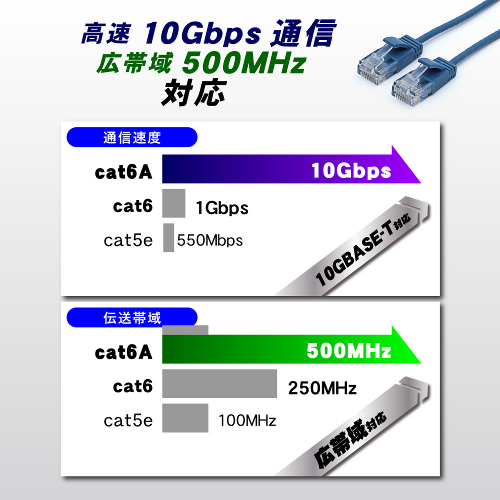 CAT.6A スリムLANケーブル、10Gbps/500MHz高速転送に対応したスーパー