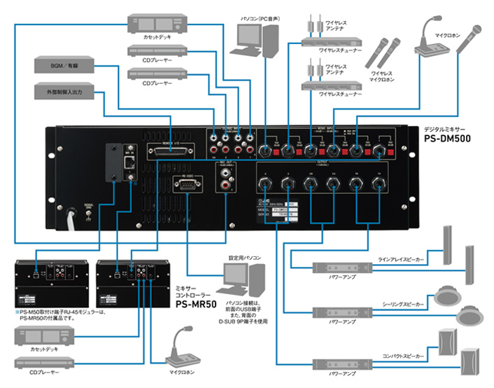 システム構成例 | デジタルミキサー PS-DM500 | 業務用放送システム | JVC