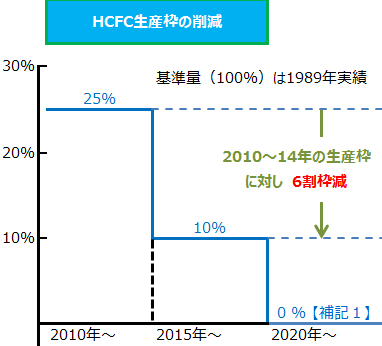HCFC（R22冷媒など）の国内生産削減・全廃のお知らせ｜日本冷凍空調工業会
