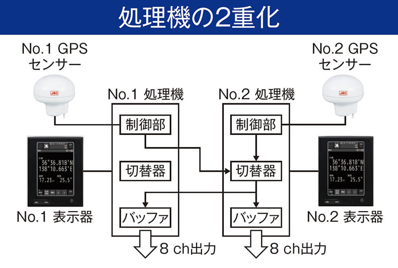GPS航法装置 JLR-8600/8400｜JRC 日本無線株式会社