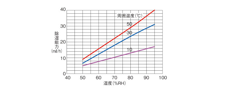 強制対流タイプ | 熱対策機器 | オーム電機株式会社