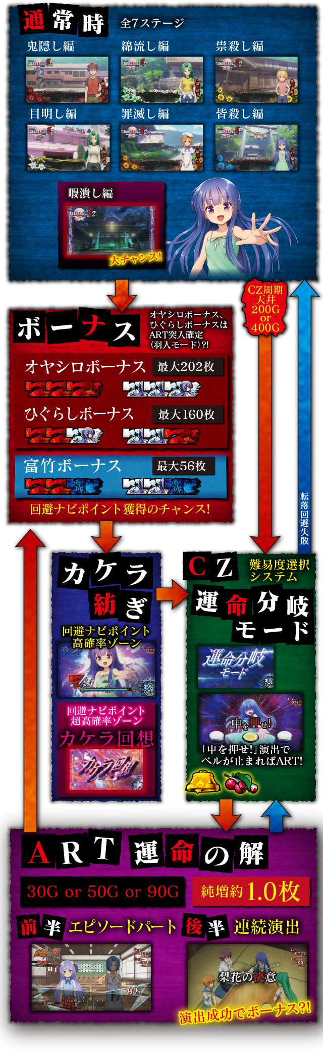 ゲームフロー｜パチスロひぐらしのなく頃に祭2