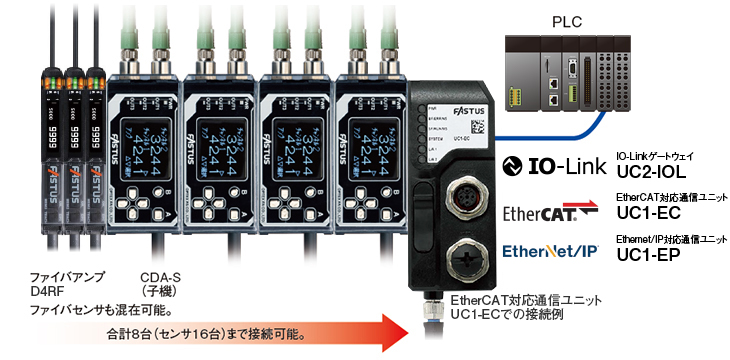 ネットワーク接続 : 変位センサアンプユニット - CDAシリーズ