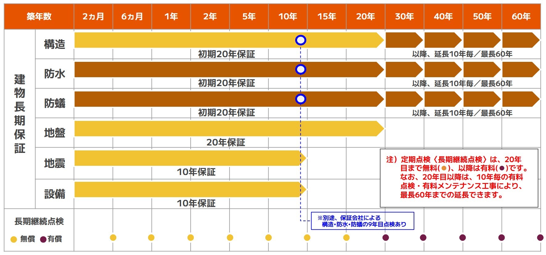 住宅メーカーを決める時の優先順位で「長期保証」は4番目（37.4