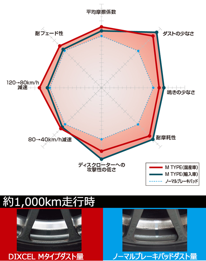 レクサスLBX MORIZO RR専用 超低ダストブレーキパッド(ディクセル)の