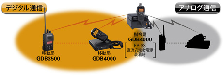 GDB4000 デジタル・アナログ簡易無線車載型《免許局》 - Motorola