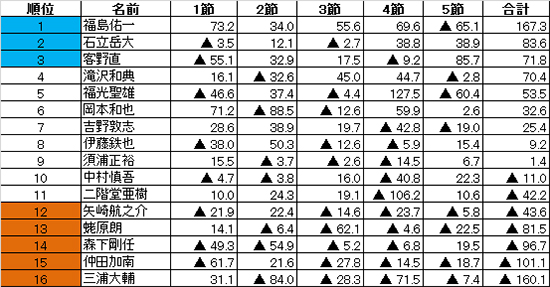 第40期 鳳凰戦 B～Eリーグ後期最終節成績表 - 日本プロ麻雀連盟日本