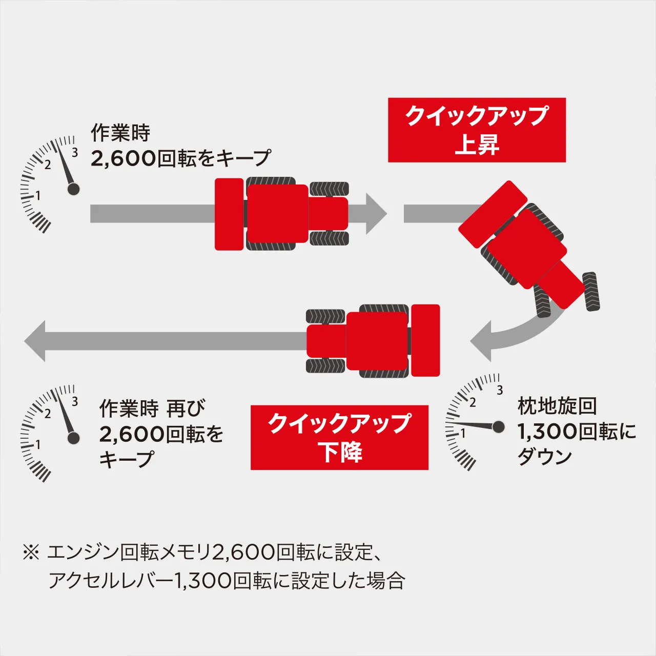 操作性・作業性・安心機能｜Tractor GV1000HF / GV1050HF | GVK1050HF
