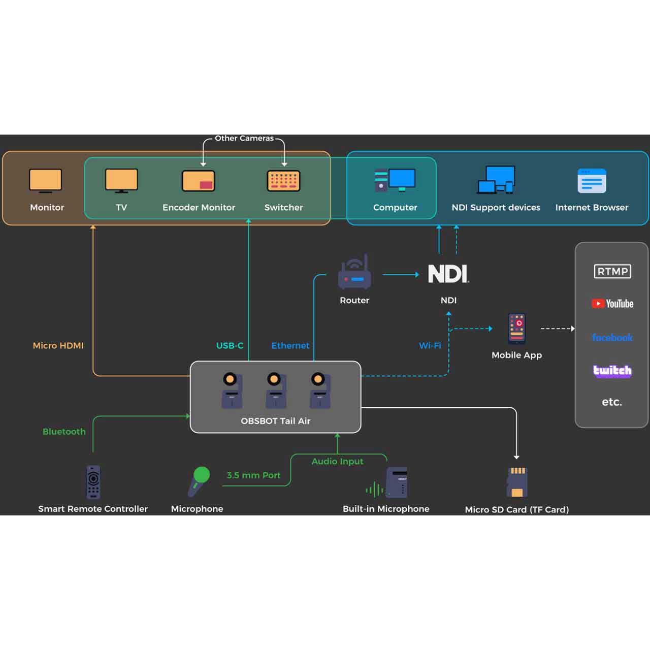 OBSBOT Tail Air Auto-Director 4K PTZ Streaming Camera with AI