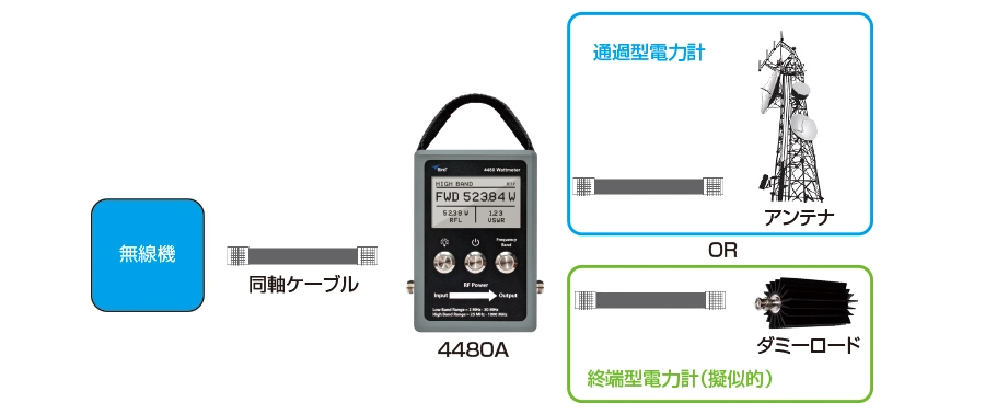 RF・高周波】通過型電力計のご紹介｜BIRD Electronic | 丸文株式会社