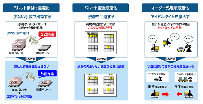 キリンと三菱重工が共同実証した「自動ピッキングソリューション」が