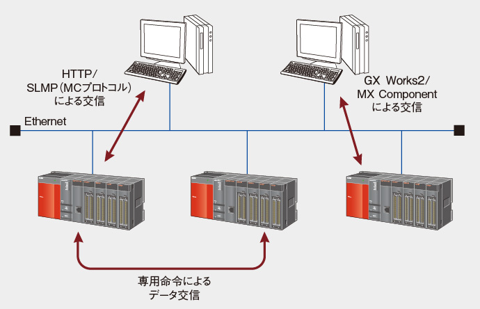 Ethernet 情報／ネットワーク 特長 | MELSEC-Qシリーズ | シーケンサ