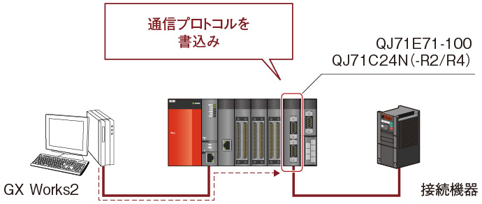シリアルコミュニケーション 情報／ネットワーク 特長 | MELSEC-Q