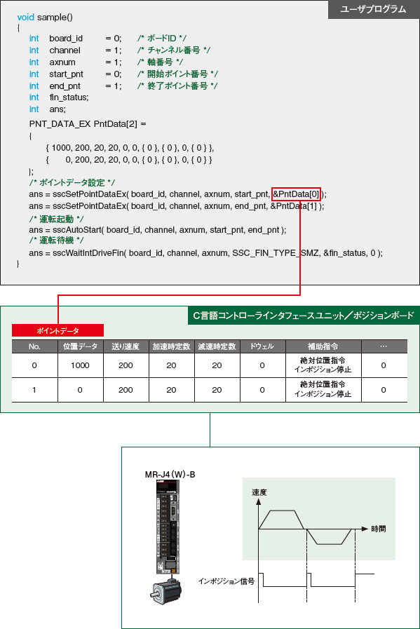 ポジションボード MR-MC341／MR-MC200シリーズ 特長 | 組込み型サーボ