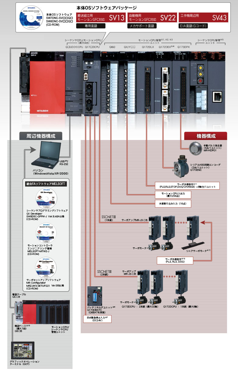 モーションコントローラ Q173DCPU/Q172DCPU システム構成 | MELSEC-Q