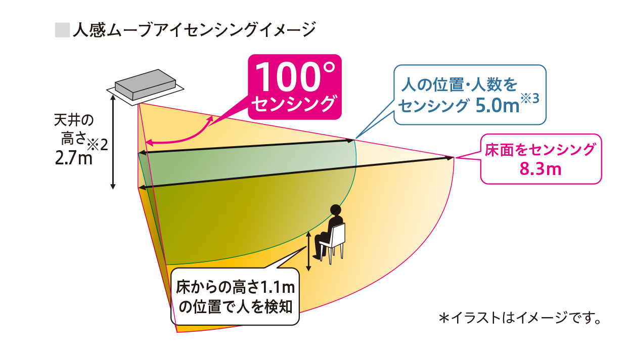 1方向天井カセット形｜室内ユニット｜店舗・事務所用パッケージ