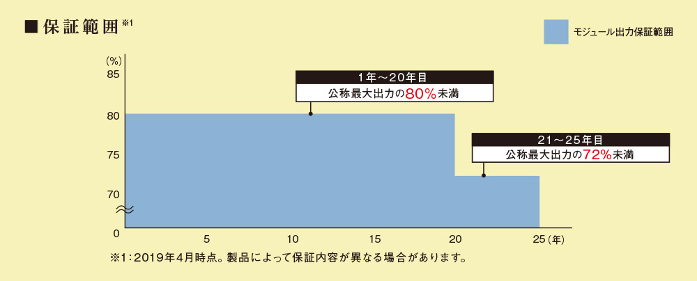 製品の保証｜三菱太陽光発電システム｜三菱電機