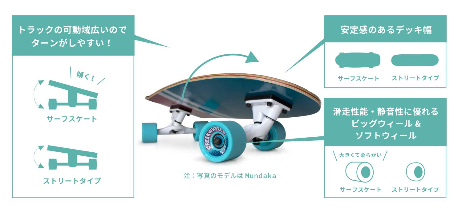 サーフスケート｜Miller Division（ミラースケートボード）日本公式サイト