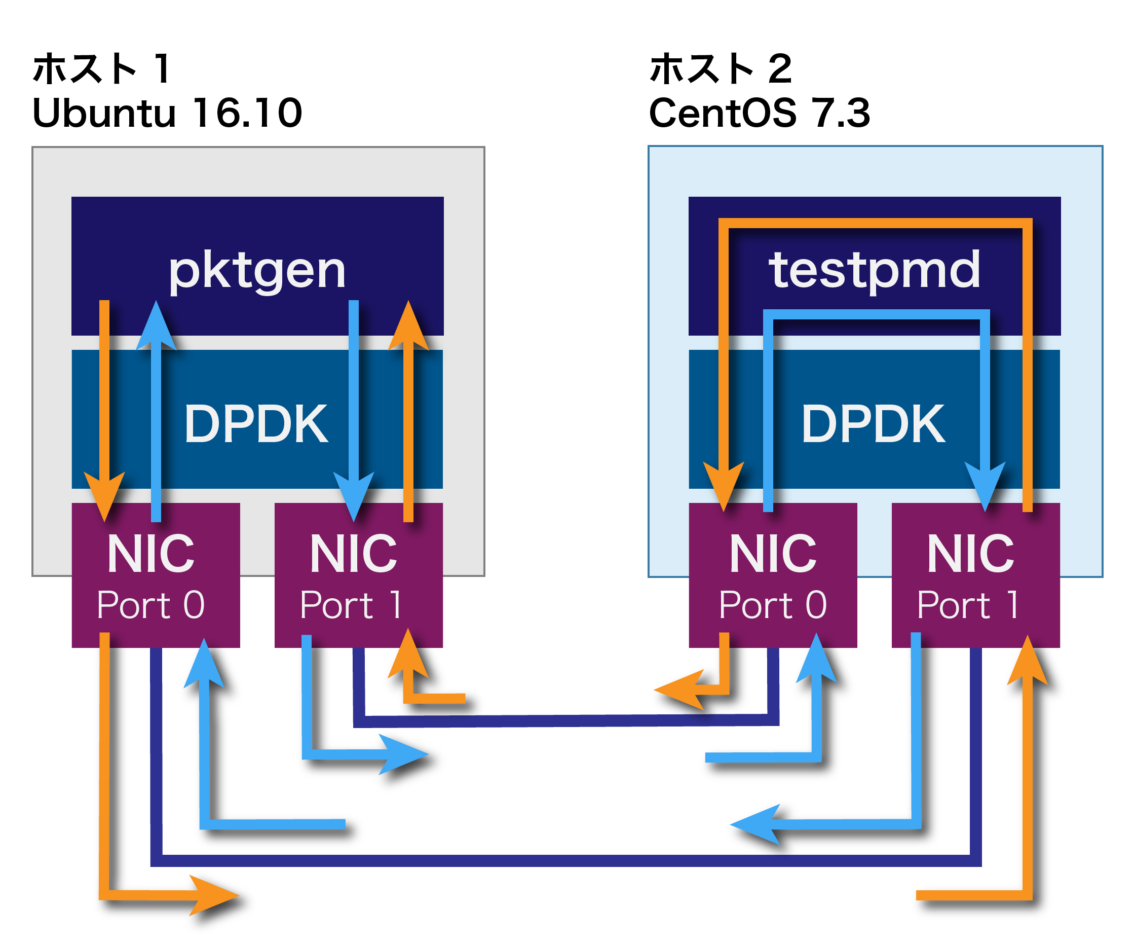 5 DPDKのPMDとQueueの設定 & pktgenで出力内容を可変 — MIRACLE LINUX