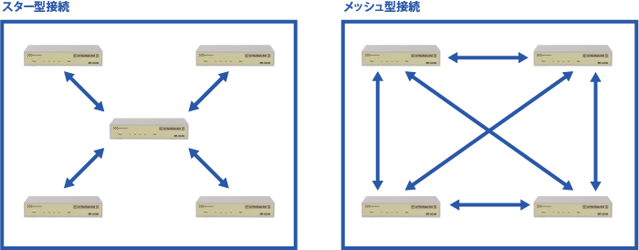 プロトコルフリーなレイヤー2VPN装置 拠点間HUB｜ UnifiedGate304 MR