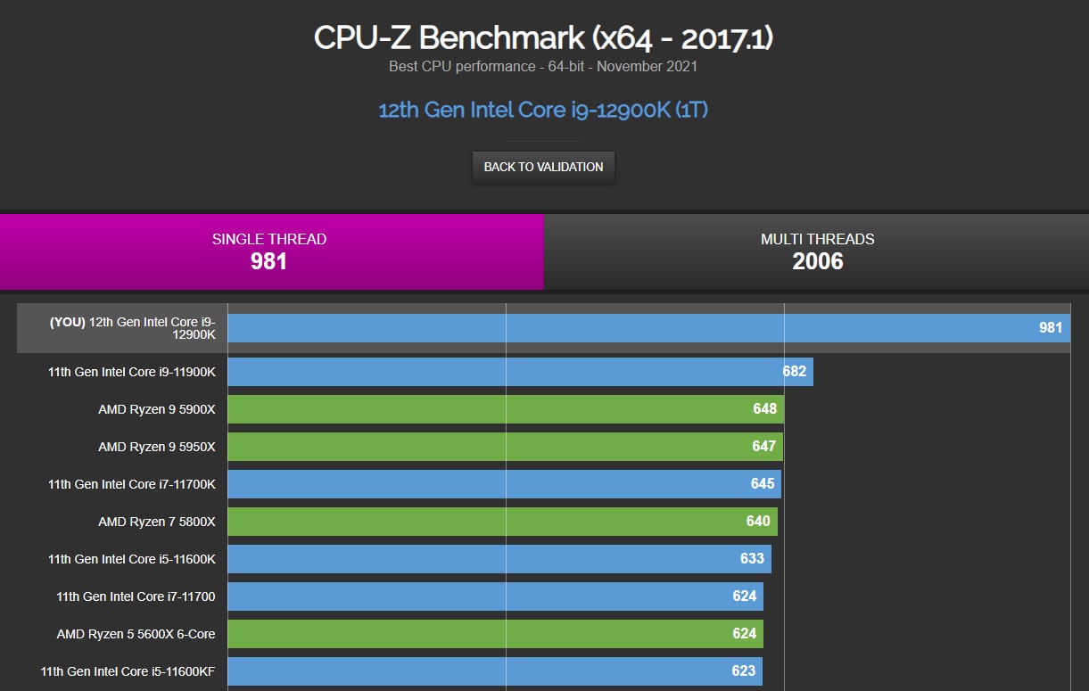 Overclocked Intel Core i9-12900K produces astonishing single