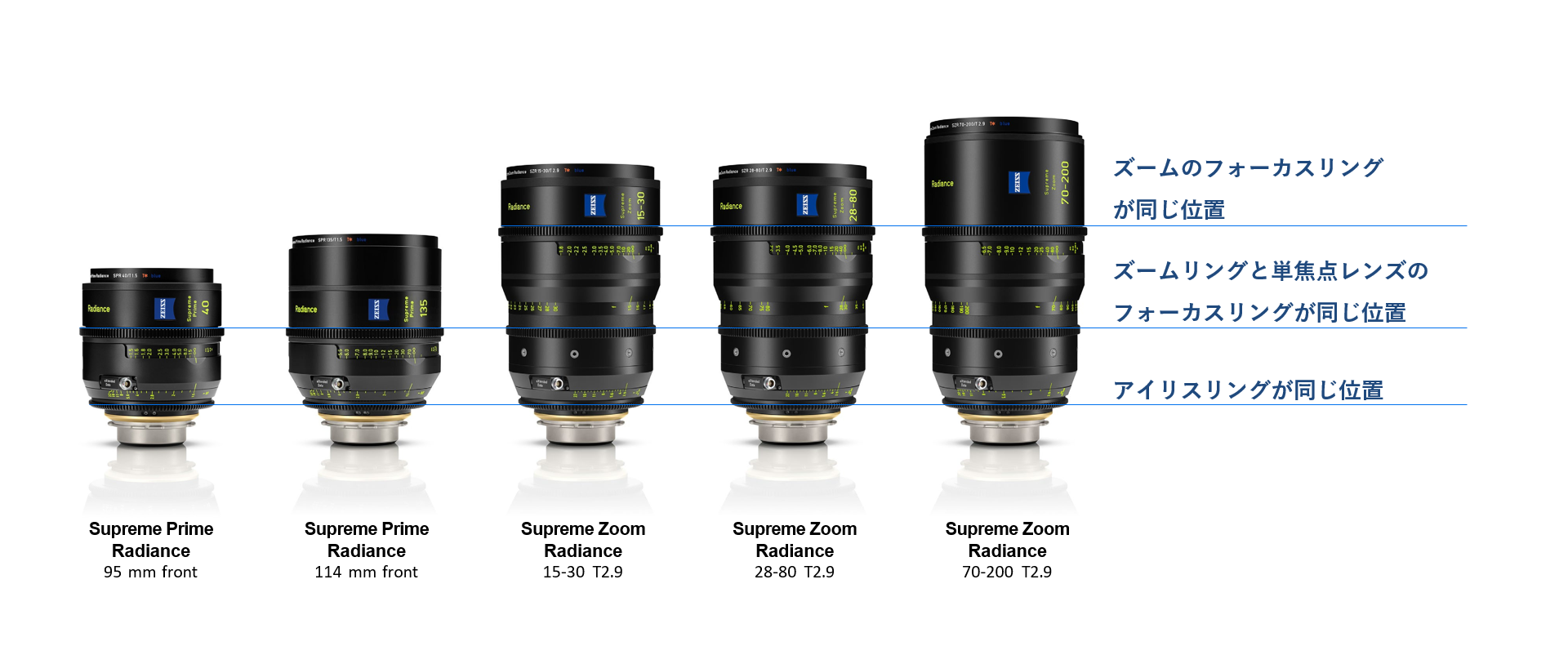 ZEISS Supreme Zoom Radiance | 制作機器 | ナック