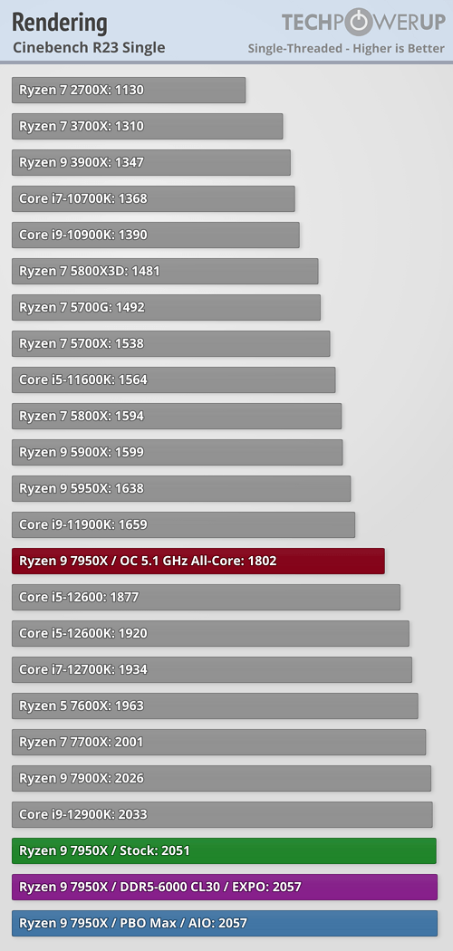 Ryzen 7000シリーズRyzen 9 7950Xの各種ベンチマーク公開！国内価格も