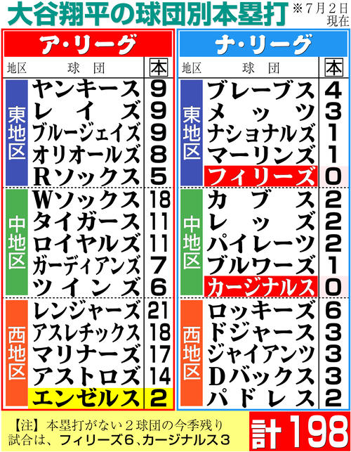 大谷翔平、7月初戦で2戦ぶり27号逆転2ラン 500打点到達 メジャー